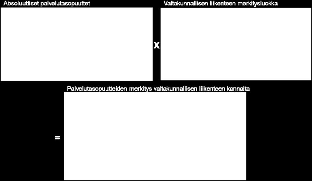 18 Valtakunnallisella merkityksellä painotetut palvelutasopuutteen kuvaavat puutteiden merkitystä tieliikenteelle pelkästään pitkämatkaisen (yli 100 km) liikenteen ja kuljetusten näkökulmasta.