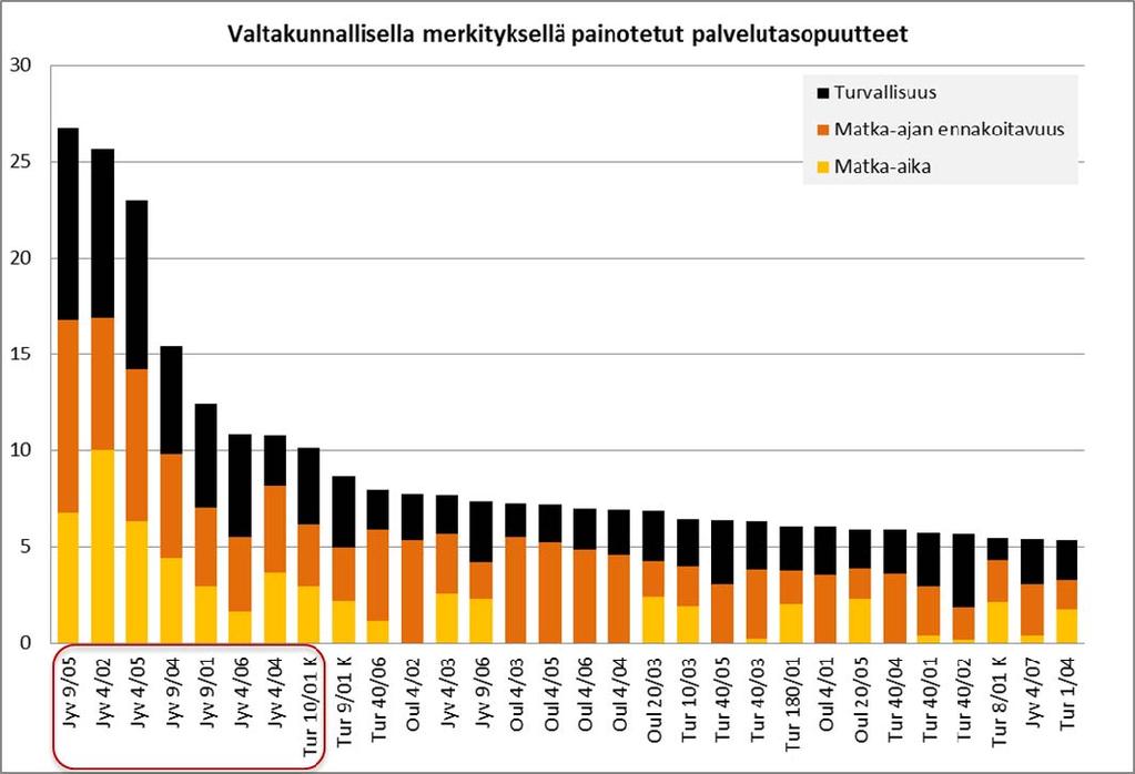 19 Kuva 15. Valtakunnallisen liikenteen merkityksellä painotetut palvelutasopuutteet (puutteiden merkitys valtakunnallisen liikenteen näkökulmasta), TOP 30.