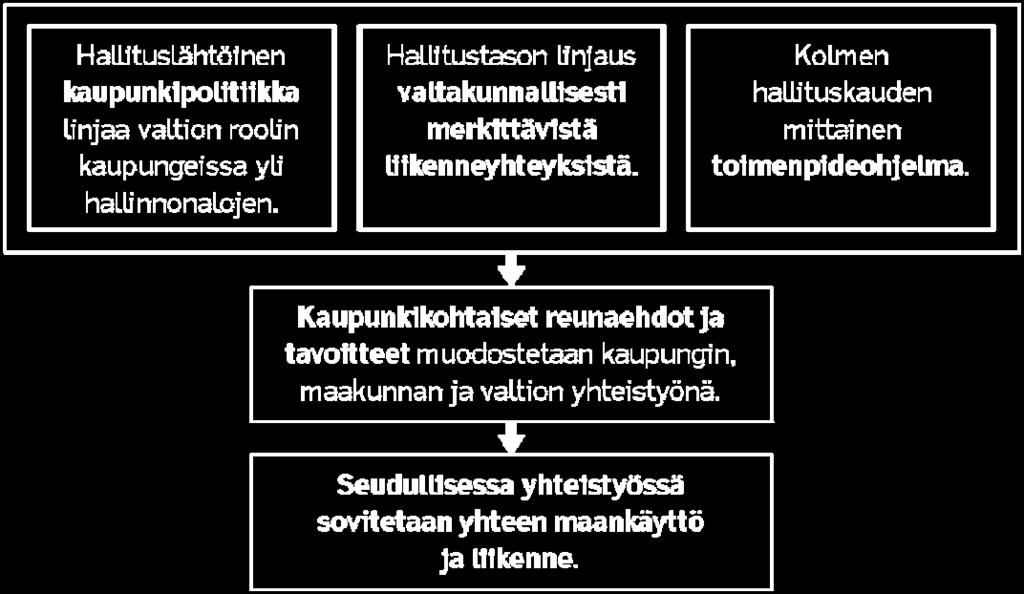 Haasteena on, että valtion rooli kaupungeissa on nykytilanteessa epäselvä.