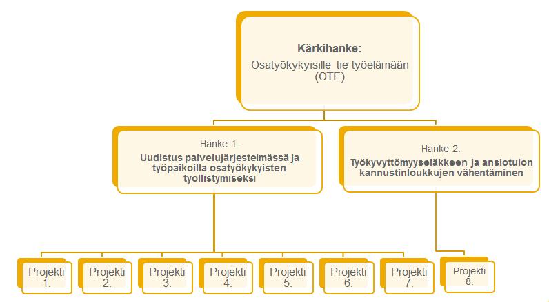 mahdollista välttää päällekkäistä tekemistä. Kärkihanke tekee tiivistä yhteistyötä työ- ja elinkeinoministeriön kanssa ml.työvoimahallinnon uudistaminen ja osallistavan sosiaaliturvan kärkihanke.