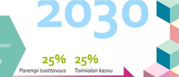 Vähemmän hukkaa 50% 25% Toimialan kasvu