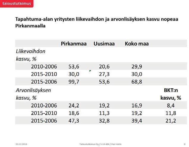 tapahtumien luoma lisäkulutus perusvuonna Tampereella