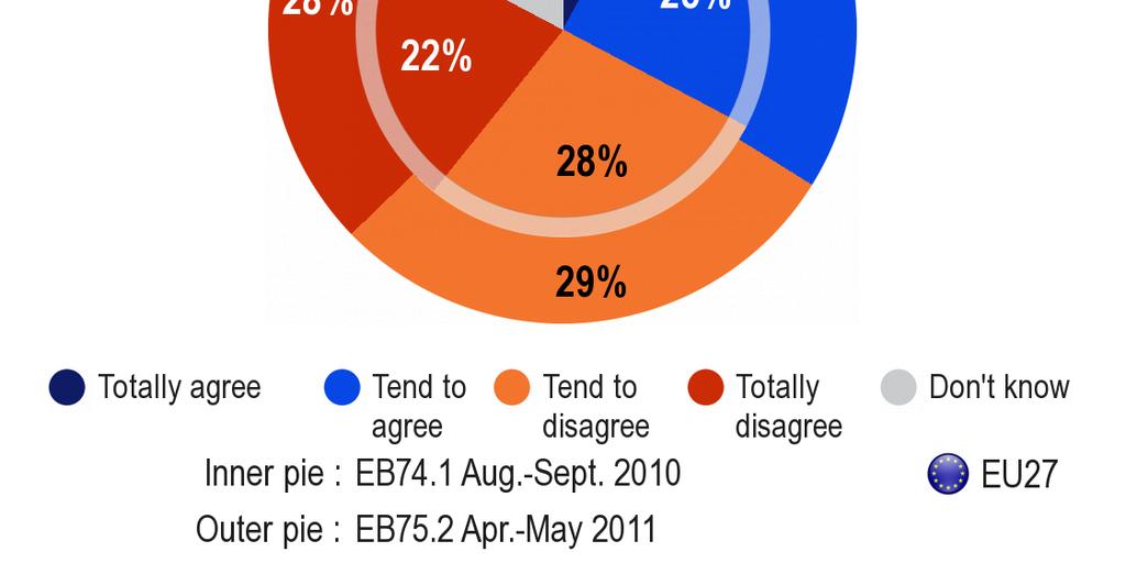 Suurin osa eurooppalaisista (57 prosenttia) toteaa, että euro ei yleisesti ottaen ole lievittänyt kriisin haittavaikutuksia. Tämä on seitsemän prosenttiyksikköä enemmän kuin elo syyskuussa 2010.