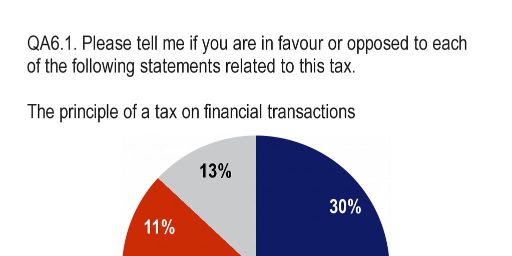 5. Eurooppalaiset ja rahaliikennevero 5.1 Eurooppalaiset hyväksyvät varsin laajasti periaatteen rahaliikenneveron käyttöönotosta [QA6.1] Kriisistä selviytymiseksi voidaan harkita useita ratkaisuja.