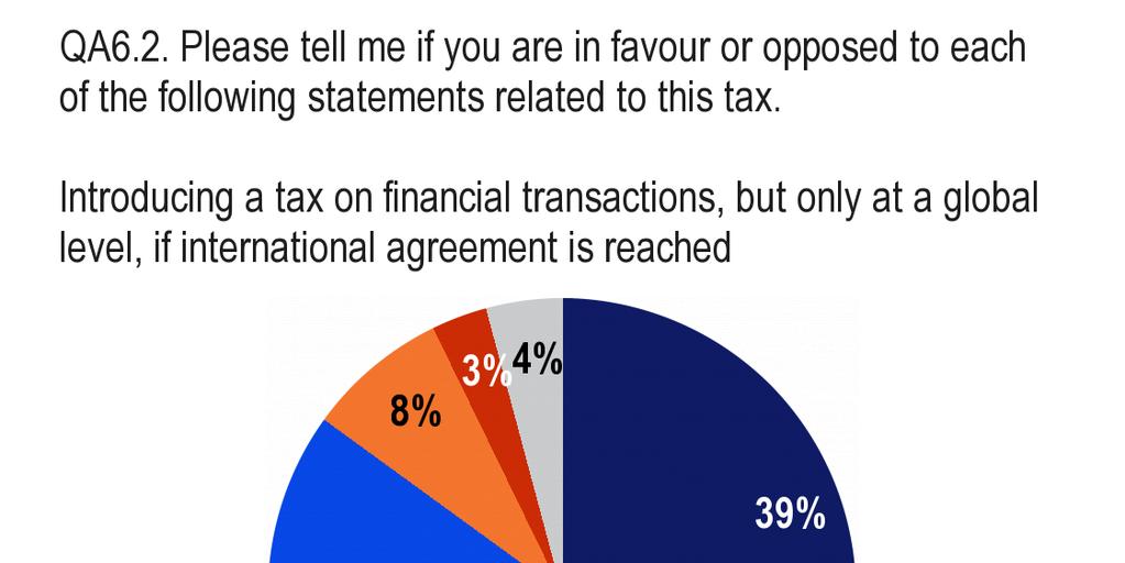 5.2 Rahaliikenneveron kannattajat tukevat yleisesti ottaen sen käyttöönottoa siitä riippumatta, tapahtuuko se maailmanlaajuisesti vai Euroopan unionin tasolla [QA6.2 ja QA6.