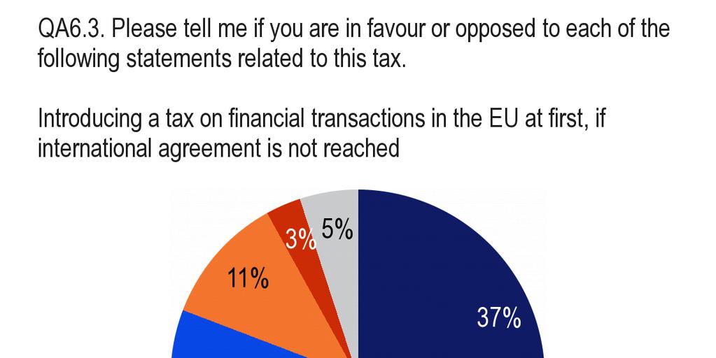 Myös tuki veron käyttöönotolle ensin EU:n tasolla on kuitenkin hyvin suurta (81 prosenttia), mikäli kansainvälistä sopimusta ei saada aikaan.