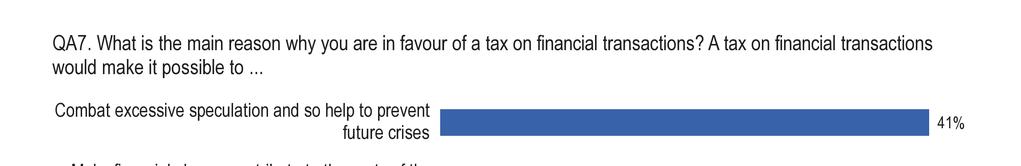 5.3 Rahaliikenneveron kannatuksen perusteet [QA7] Suurin osa eurooppalaisista uskoo, että rahaliikennevero auttaisi torjumaan liiallista keinottelua On siis nähty, että eurooppalaisten enemmistö