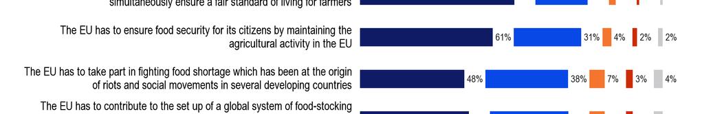 Eurooppalaiset ovat ilmaisseet haluavansa vahvasti, että EU ottaa tärkeän roolin elintarvikepulan