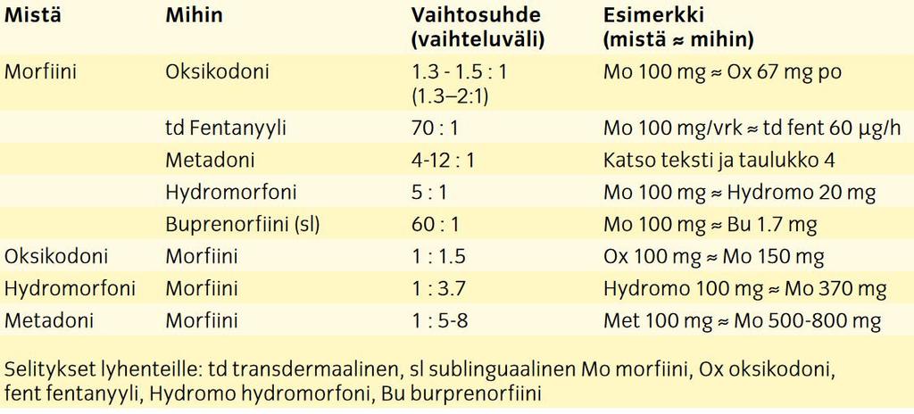 Ekvianalgeettiset annokset Oxycontin 80 mg x 2 fentanyyli-laastari. Hamunen & Kontinen, Finnanest 2012.