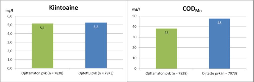 Ojittamattomat ja ojitetut pintavalutuskentät, tuotantovaihe Ojittamattoman kentän