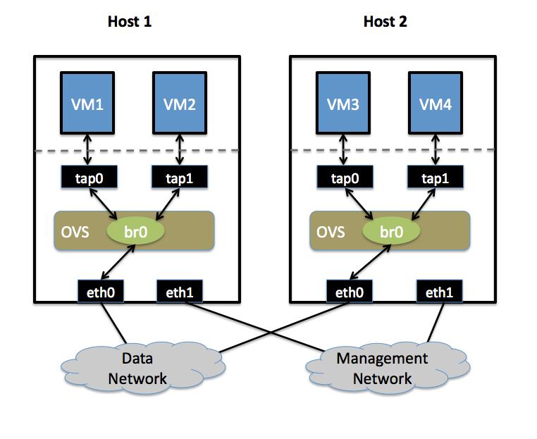 21 Kaavio 4. Open vswitchin sijoittuminen virtualisointiympäristössä. (Open vswitch 2014) Vaikka Open vswitch onkin varsin uusi tuote, libvirtistä löytyy jo integroitu tuki sille.