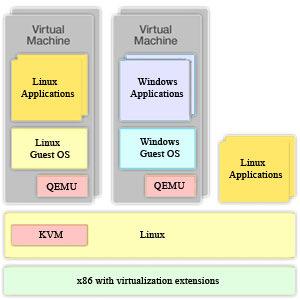 3 2 KVM KVM on lyhenne englanninkielisistä sanoista Kernel-based Virtual Machine, joka tarkoittaa Linux-ytimeen rakennettua tukea virtualisoinnille.