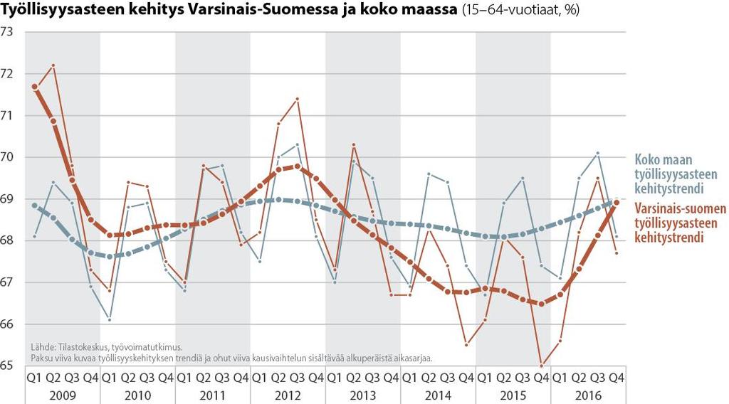 19, MH 27.2.2017 10:00 Sivu 7 Varsinais-Suomen liitossa seurataan maakunnan työllisyysasteen kehitystä neljä kertaa vuodessa.