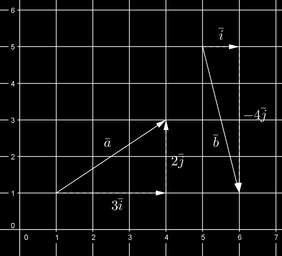 Tekijä Pitkä matematiikka 4 9.1.016 79 a) Kuvasta nähdään, että a = 3i + j. b) Kuvasta nähdään, että b = i 4 j.