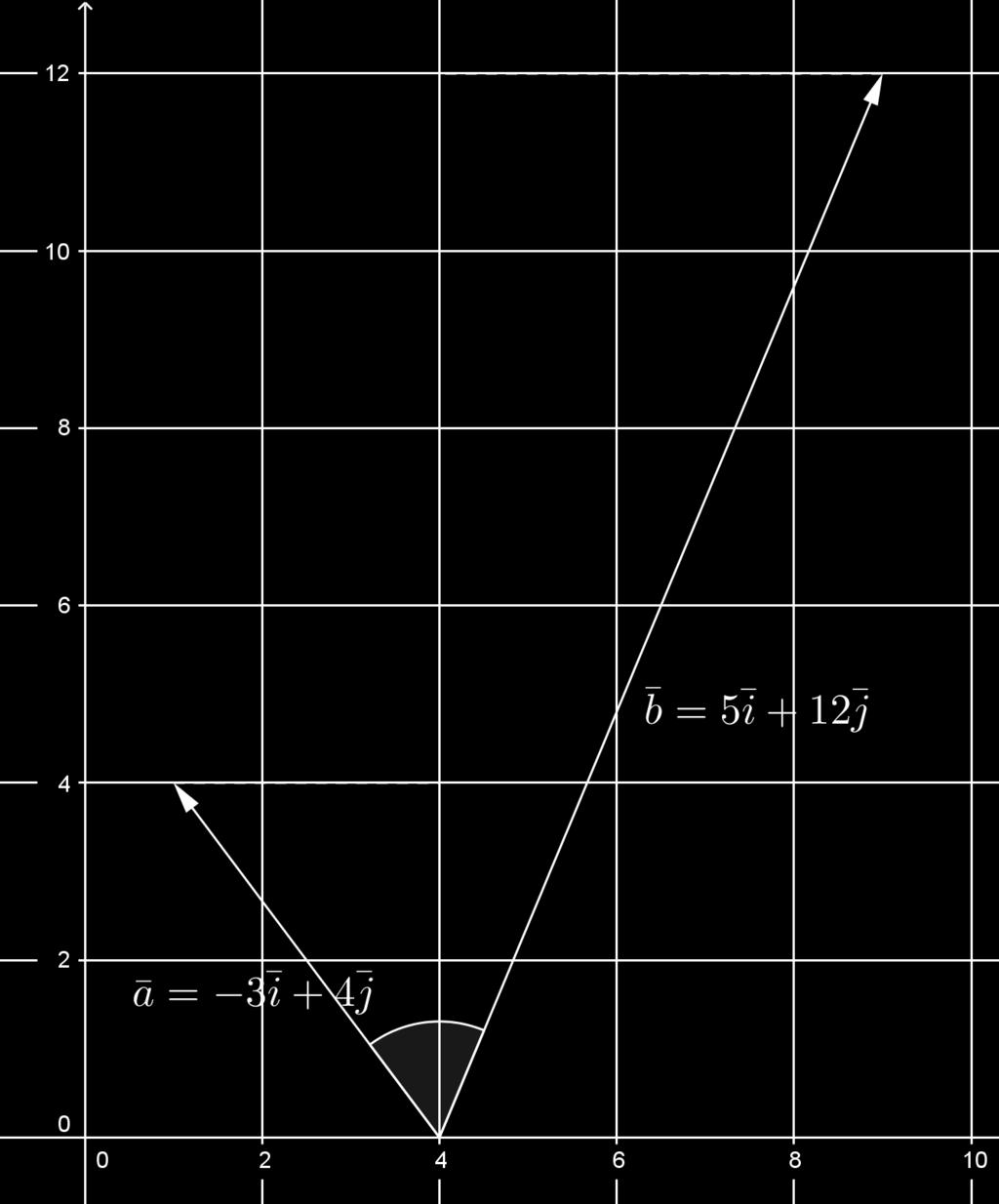 95 Piirretään vektorit a = 3i + 4j ja b = 5i + 1 j koordinaatistoon.