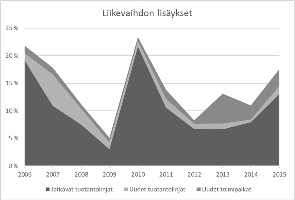 Suomen teollsuustuotannon uudstumnen tuotantolnjatasolla 11 Kuvon 5 yläosassa tarkastellaan tuotannon lsäyksen kolmea er muotoa: 1) jatkaven tompakkojen jatkavlla tuotantolnjolla tuotanto on