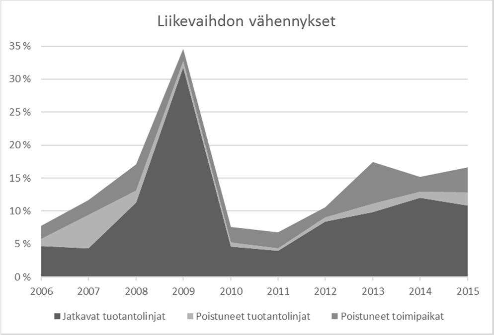 Kuten nähdään, jatkaven tompakkojen jatkavlla tuotantolnjolla tapahtuneet tuotannon muutokset domnovat muutoksa selväst.