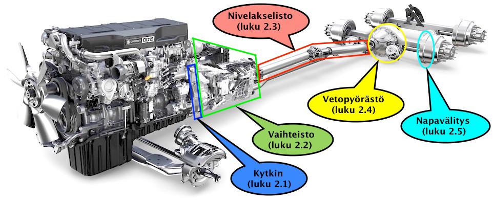 2 VOIMANSIIRTO Voimansiirron perustehtävänä on saada välitettyä moottorin voima vetäville pyörille. Karhima (2011, 11) käyttää tästä pyörille siirtyvästä voimasta termiä vetovoima.