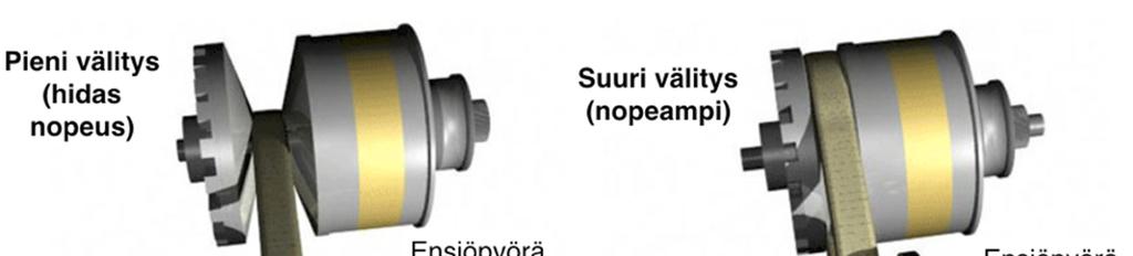 2.2.7 Portaaton vaihteisto Portaattomia vaihteistoja voidaan toteuttaa usealla tavalla.