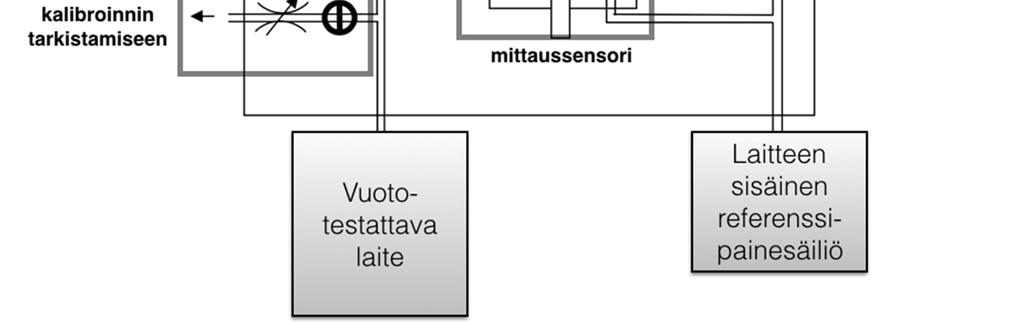 tausympäristön. Ilmanpaineeseen perustuvien testauslaitteiden etuna on testauksen siisteys, mutta haittana on, etteivät tehdyt testit vastaa täysin paineistetulla nesteellä tehtyjä.