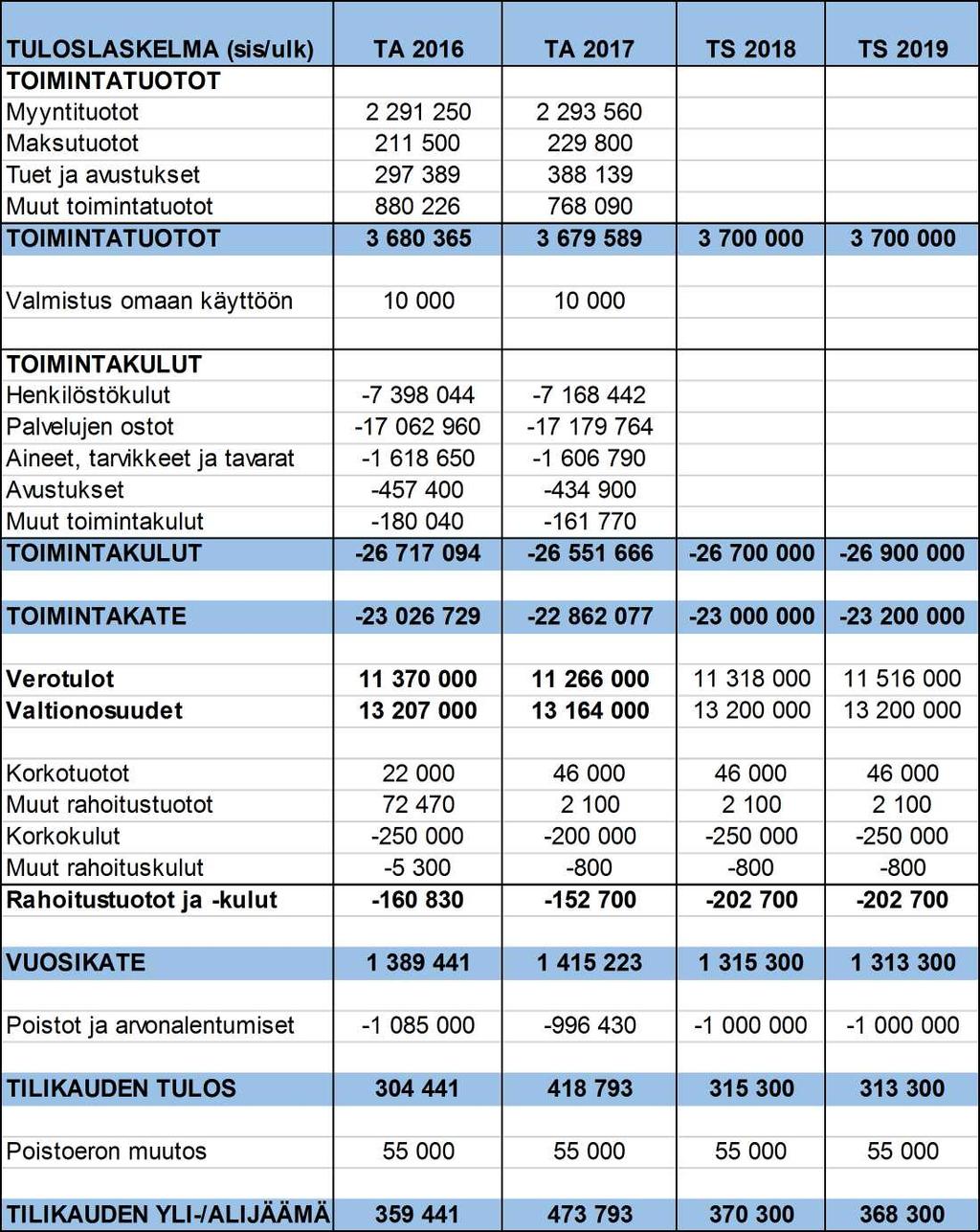 18 2.3 Taloussuunnitelma Vaalan kunnan vuoden 2013, 2014 ja 2015 tilinpäätöksien tulokset ovat olleet erinomaisia, minkä seurauksena kertynyttä alijäämää ei ole enää ollut tilinpäätöksessä 2014.