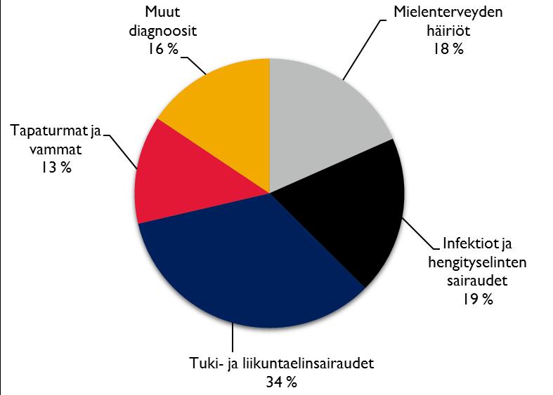 Kaavio 9. Vitan ja Työterveystalon tilastoimien sairauspoissaolojen syyt 2016 5.3.