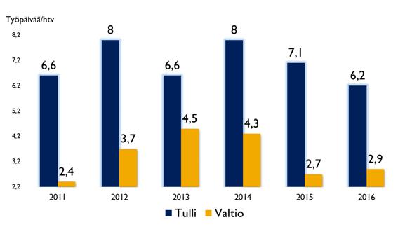 opiskelivat mm. HAUS/JOKO-, Johtamisen erikoisammattitutkinto- ja muilla esimieskursseilla Tullin ulkopuolella.