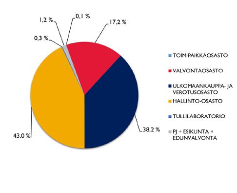 Tullissa on käytössä etätyömalli. Etätyömahdollisuutta käytti vuoden 2016 aikana 14 prosenttia henkilöstöstä (vuonna 2015 9,9 %).