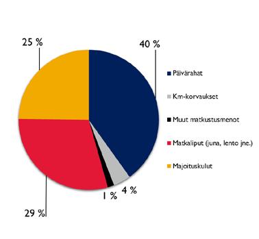 Tullin etätyöohjeet uudistettiin vuonna 2016 aiempaa joustavammaksi. Kaavio 14. Etätyöpävien %-osuus Tullissa 7.4. Matkustus Tullin matkustusmenot laskivat 6,8 % (178 237 eur), ollen 2,4 miljoonaa euroa vuonna 2016.