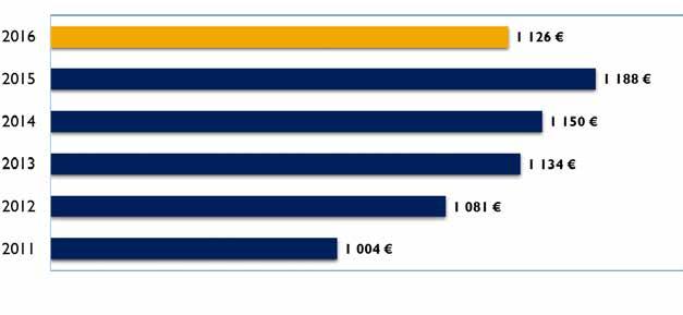 Kaavio 16. Matkakulut henkilötyövuotta kohden 2011 2016 8. Tiivistelmä Tullissa työskenteli vuoden 2016 lopussa yhteensä 2 191 henkilöä. Henkilötyövuosimäärä kertomusvuonna oli 2 165.