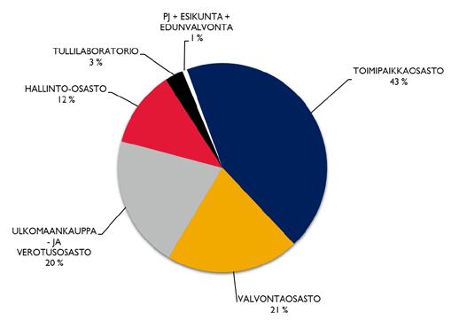 Tullin henkilöstöstä vajaa puolet sijoittui toimipaikkaosastolle tullitoimipaikkoihin. 21 % henkilöstöstä sijoittui valvontaosastolle ja 20 % ulkomaankauppa- ja verotusosastolle.