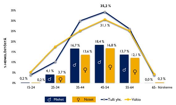 Henkilömäärät ikäluokittain 2011 2016 Suurin yksittäinen ikäryhmä oli 45 54-vuotiaat, joita oli henkilöstöstä 35,2 %.