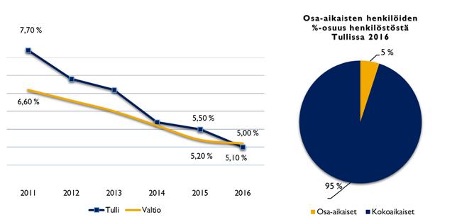 3.4. Palvelussuhteen luonne Vuonna 2016 pääosa henkilöstöstä, 95,9 %, työskenteli virkasuhteessa (Valtionhallinto: 90,3 %).