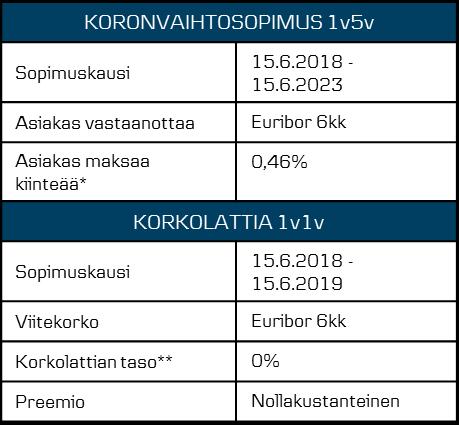 Korkosuositus: Vuoden päästä alkava Lattiallinen Koronvaihtosopimus LÄHTÖKOHTA Huolimatta euroalueen vakaista talouskasvunäkymistä, Euroopan keskuspankille rahapolitiikan kiristäminen ei kuitenkaan