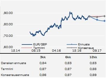 Punnan heikkous kuvastaa kurssikehitykseen liittyviä riskejä EUR/GBP on kesäkuun alussa kiivennyt jälleen 0.87-0,88 tasolle punnan heikentyessä UK:n parlamenttivaalien alla.