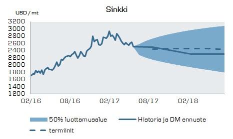 leikkauksia. Yhdysvaltain öljyvarastot osoittivat myös trendinomaista laskua. Öljy kuitenkin kääntyi OPECin kokouksen jälkeen laskuun, vaikka OPEC sitoutuikin jatkamaan leikkauksia 9 kuukautta.