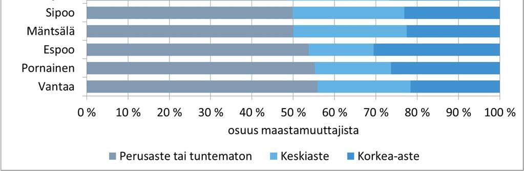 Maasta muuttaneet koulutuksen mukaan vuosina 2005-2012 Helsingin seudun