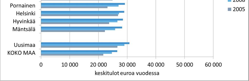 seudun kunnissa, Uudellamaalla