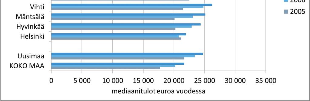 seudun kunnissa, Uudellamaalla ja