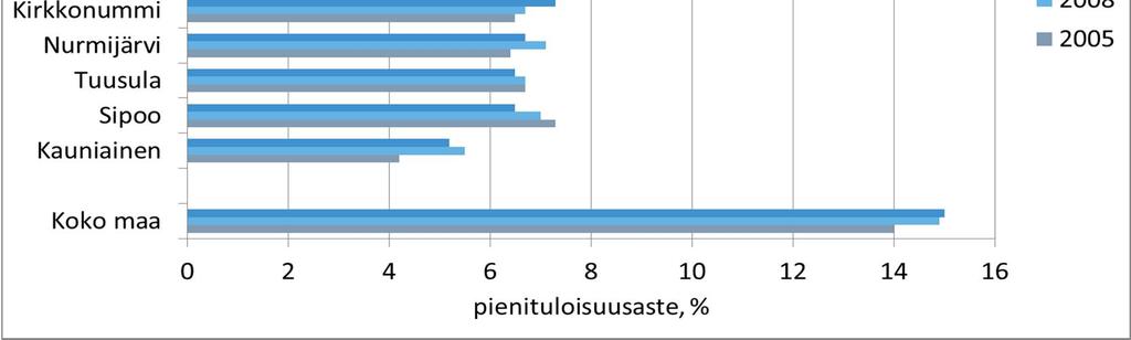 kunnissa ja koko maassa vuosina 2005, 2008 ja 2011 Pienituloisella asuntokunnalla on