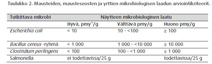 Mikrobimäärien raja-arvoja (1) Komission asetuksessa 2073/2005 elintarvikkeiden mikrobiologisista vaatimuksista ei ole säädetty mikrobiologisia vaatimuksia mausteille ja