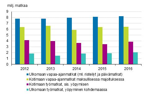Liikenne ja matkailu 2017 Suomalaisten matkailu 2016 Suomalaisten matkailu Ruotsiin ja Espanjaan kasvoi vuonna 2016 Tilastokeskuksen tutkimuksen mukaan suomalaiset tekivät vuonna 2016 ulkomaille