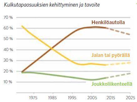 Kaupunkiympäristön palvelualue Yhdyskuntalautakunta Kaupunkiseudun joukkoliikennelautakunta Alueellinen