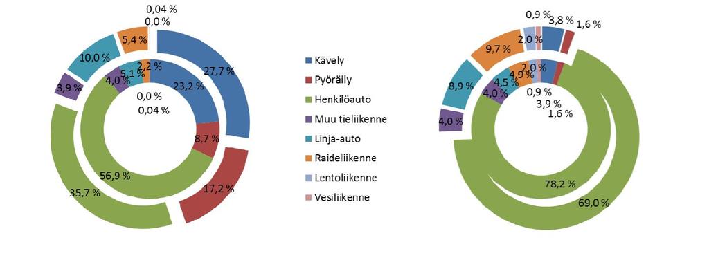 TOTTUMUKSET Kulkutapaosuudet vuonna 2050 Seutukuntien sisällä