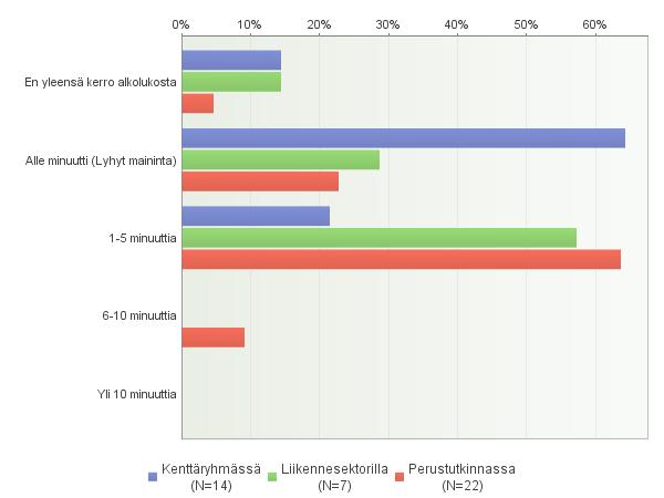 31 Kuvion 10 vastausten perusteella näyttäisi siltä, että tutkinnassa ja liikennesektorilla työskentelevät käyttävät hieman enemmän aikaa valvotusta ajo-oikeudesta ja alkolukosta keskustelemiseen