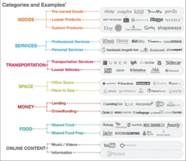 New consumption models Millennials and Gen Zers are disrupting the face of every industry Sources: