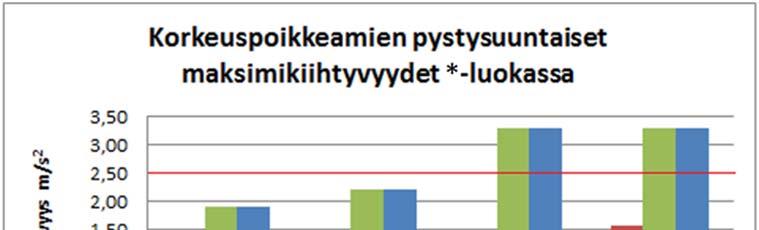 28 Kuva 11. Simuloinnilla määritetty *-luokan korkeuspoikkeaman aiheuttamat kiihtyvyydet kaksikerrosvaunun massakeskipisteessä ja telien kohdalla ensimmäisessä ja toisessa kerroksessa.