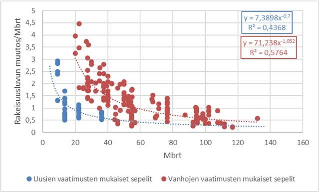 55 Jos tarkastellaan rakeisuusluvun muutosnopeutta kuormituksen suhteen havaitaan, että rakeisuusluku kasvaa aluksi nopeasti sepelin asennuksen jälkeen (kuva 40), mutta hidastuu kuormituksen