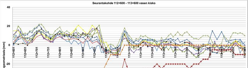 Kuvasta 46 voidaan havaita, että pääosin takymetrimittausten tulokset osoittavat pölkkyjen painuneen alaspäin tukemisnostosta (sininen yhtenäinen viiva), mutta