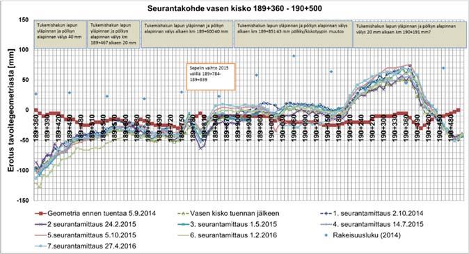 61 Kuva 48. Kohteen 190 vasemman kiskon takymetrimittausten tulokset. Kohteessa 190 kokeiltiin tuennan ulottamista syvemmälle kuvassa 48 esitetyllä tavalla.